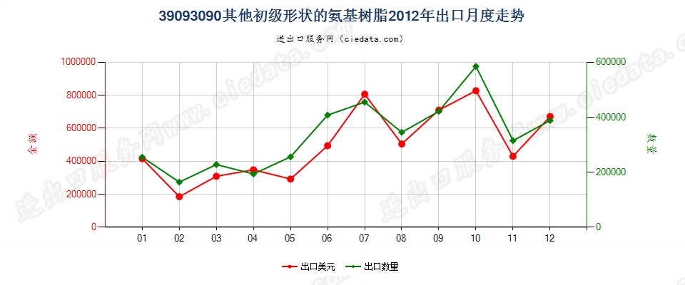 39093090(2017STOP)其他初级形状的氨基树脂出口2012年月度走势图