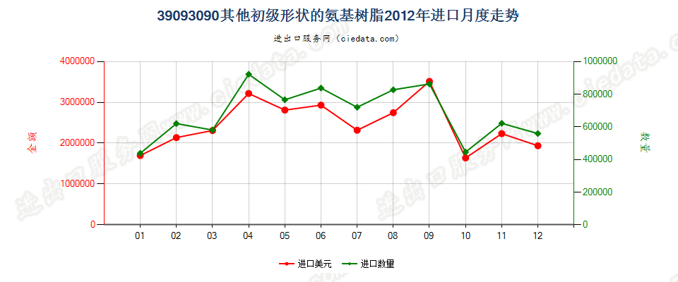 39093090(2017STOP)其他初级形状的氨基树脂进口2012年月度走势图