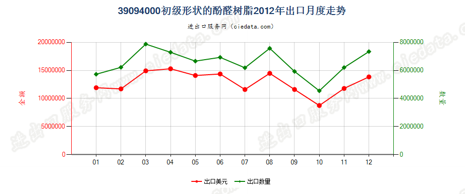 39094000初级形状的酚醛树脂出口2012年月度走势图