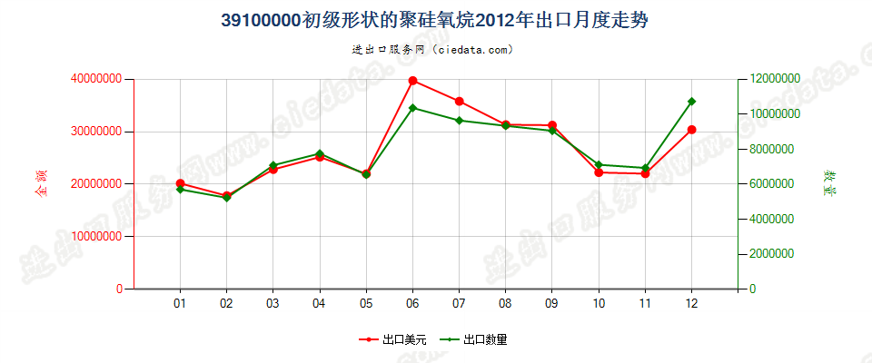 39100000初级形状的聚硅氧烷出口2012年月度走势图