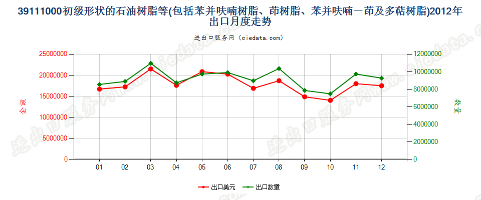 39111000初级形状的石油树脂、苯并呋喃树脂等出口2012年月度走势图