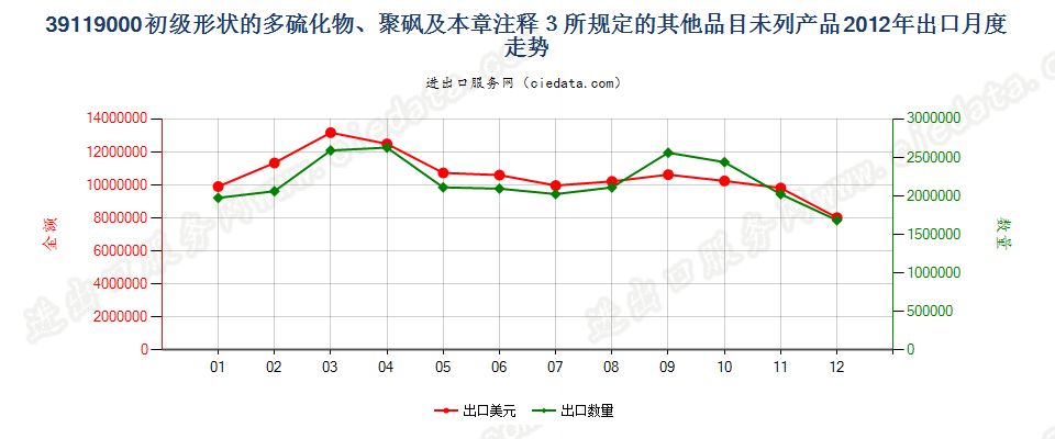 39119000初级形状多硫化物、聚砜及章注3所规定产品出口2012年月度走势图