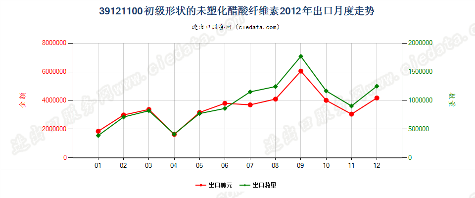 39121100初级形状的未塑化醋酸纤维素出口2012年月度走势图