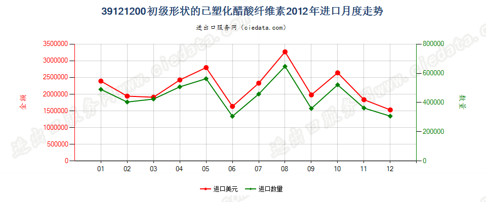 39121200初级形状的已塑化醋酸纤维素进口2012年月度走势图