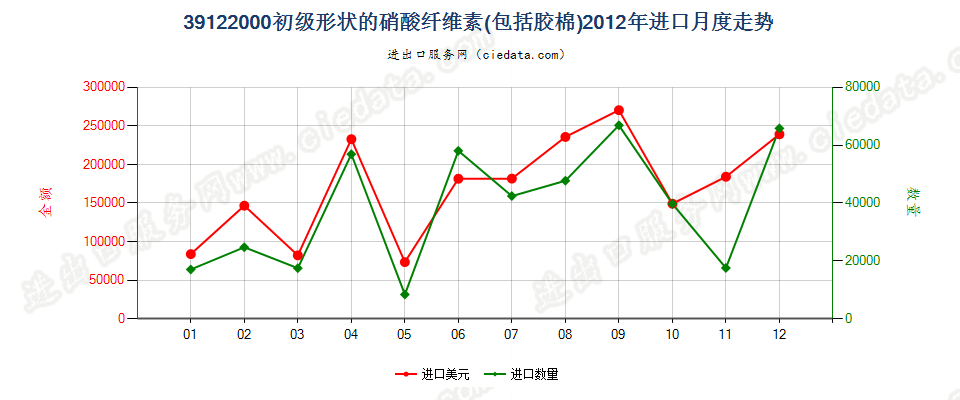 39122000初级形状的硝酸纤维素（包括棉胶）进口2012年月度走势图