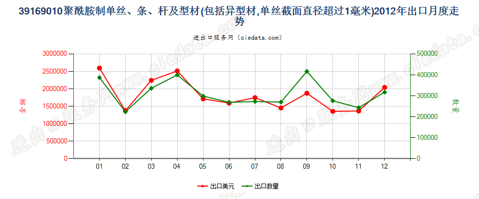 39169010聚酰胺制的单丝（截面直径＞1mm）、条、杆等出口2012年月度走势图