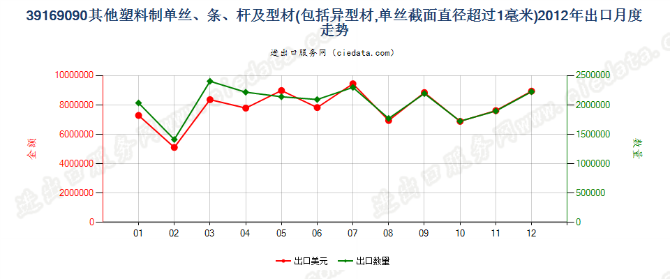 39169090未列名塑料单丝（截面直径＞1mm）、条、杆等出口2012年月度走势图