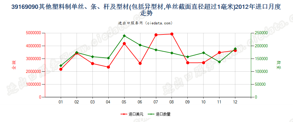 39169090未列名塑料单丝（截面直径＞1mm）、条、杆等进口2012年月度走势图