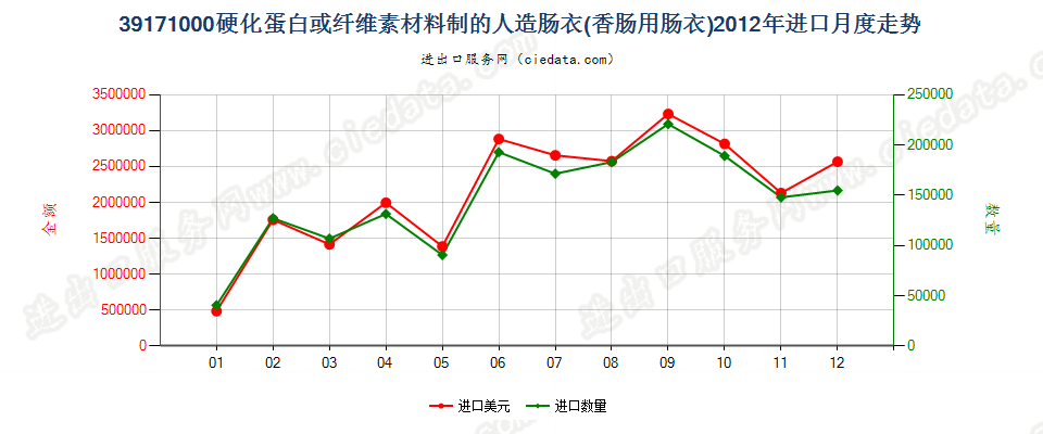 39171000硬化蛋白或纤维素材料制人造肠衣（香肠用）进口2012年月度走势图