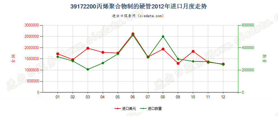 39172200丙烯聚合物制硬管进口2012年月度走势图