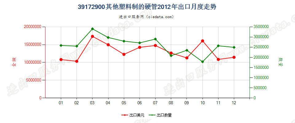 39172900其他塑料制硬管出口2012年月度走势图