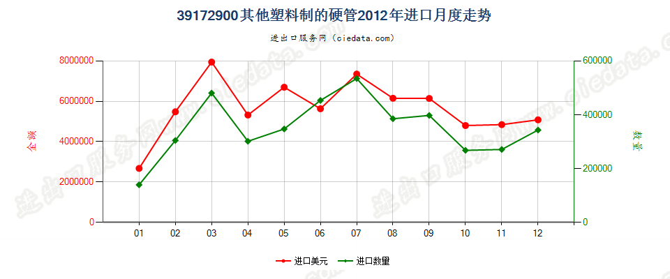 39172900其他塑料制硬管进口2012年月度走势图