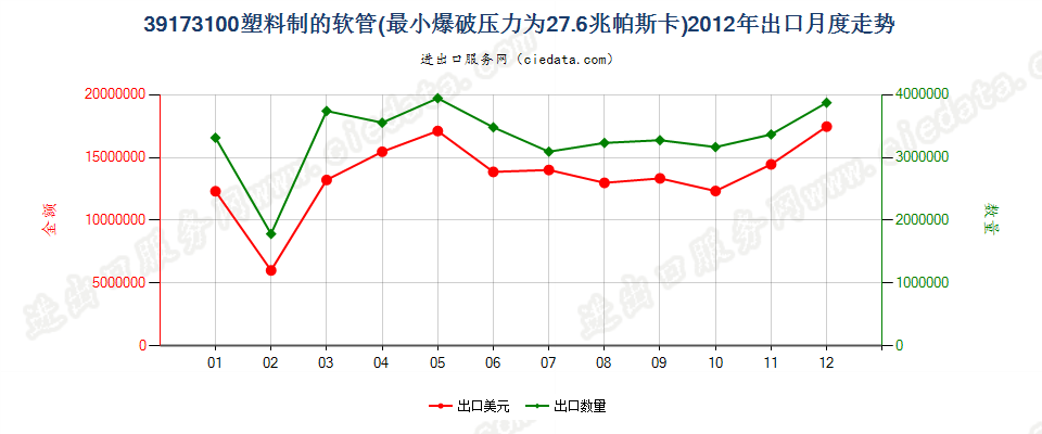 39173100塑料制的软管，最小爆破压力为27.6兆帕斯卡出口2012年月度走势图