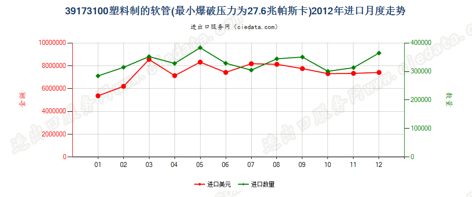 39173100塑料制的软管，最小爆破压力为27.6兆帕斯卡进口2012年月度走势图