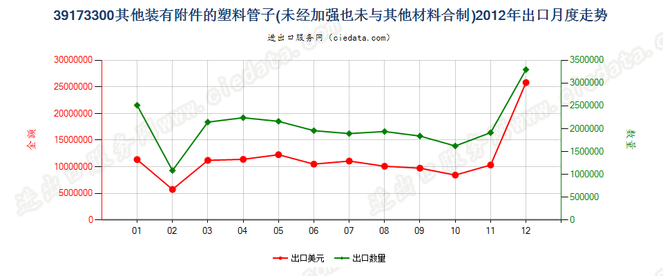 39173300塑料制的其他装有附件的管子出口2012年月度走势图