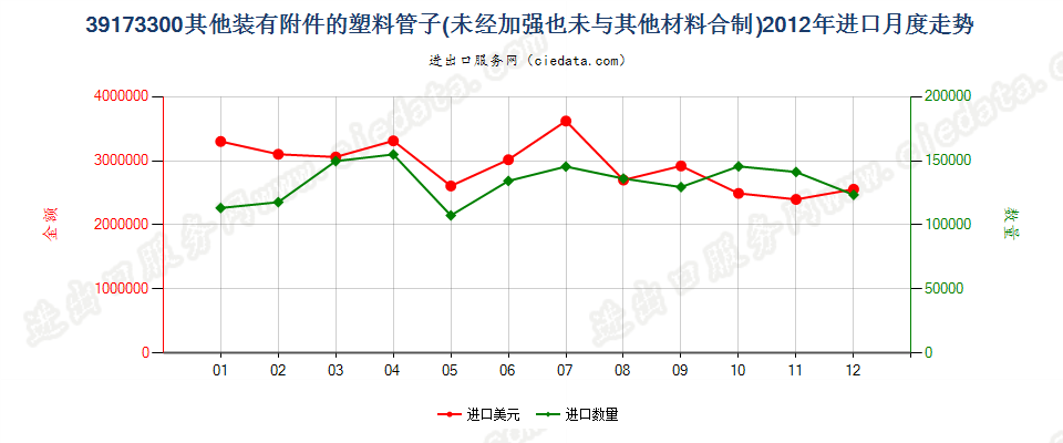 39173300塑料制的其他装有附件的管子进口2012年月度走势图