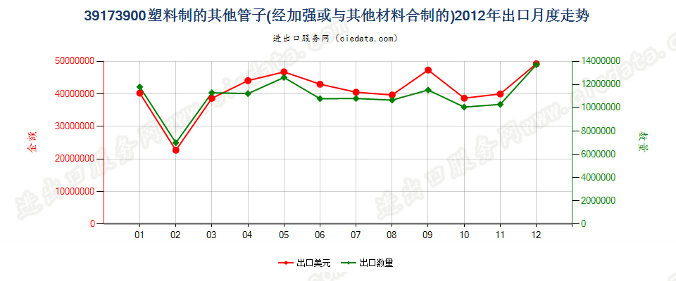 39173900未列名塑料管出口2012年月度走势图