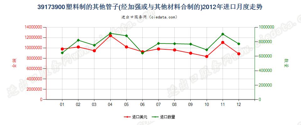 39173900未列名塑料管进口2012年月度走势图