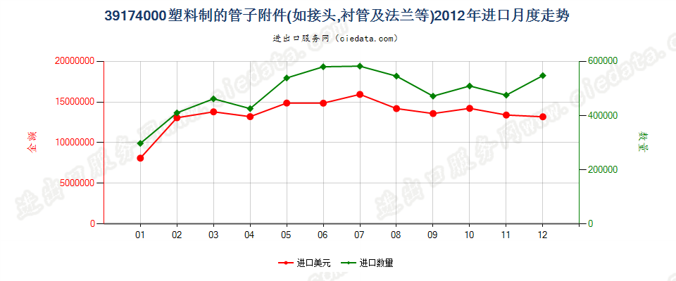 39174000塑料制的管子附件进口2012年月度走势图