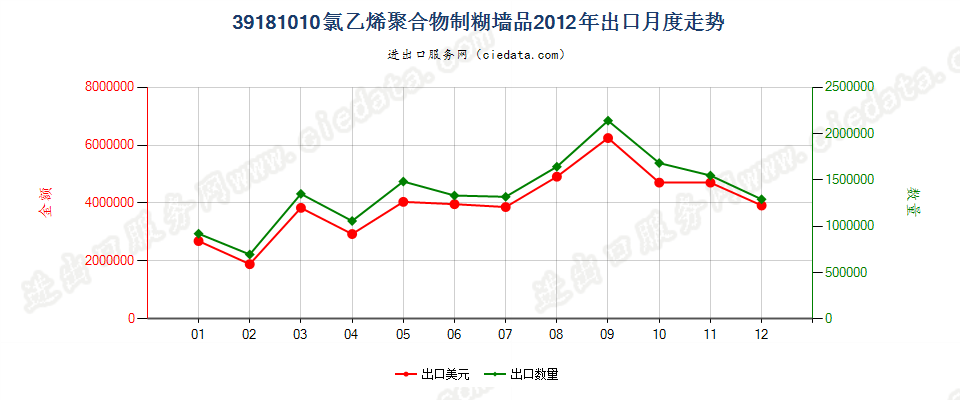 39181010氯乙烯聚合物制糊墙品出口2012年月度走势图