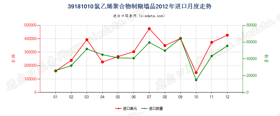 39181010氯乙烯聚合物制糊墙品进口2012年月度走势图