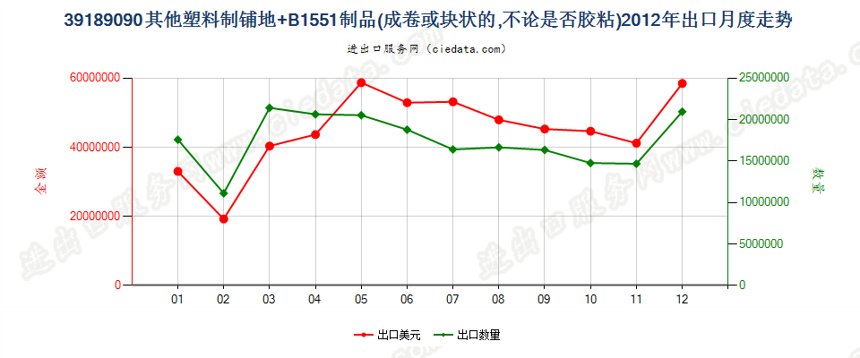 39189090其他塑料制铺地制品出口2012年月度走势图