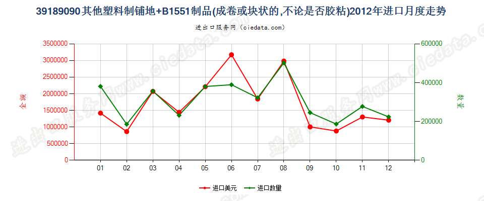 39189090其他塑料制铺地制品进口2012年月度走势图