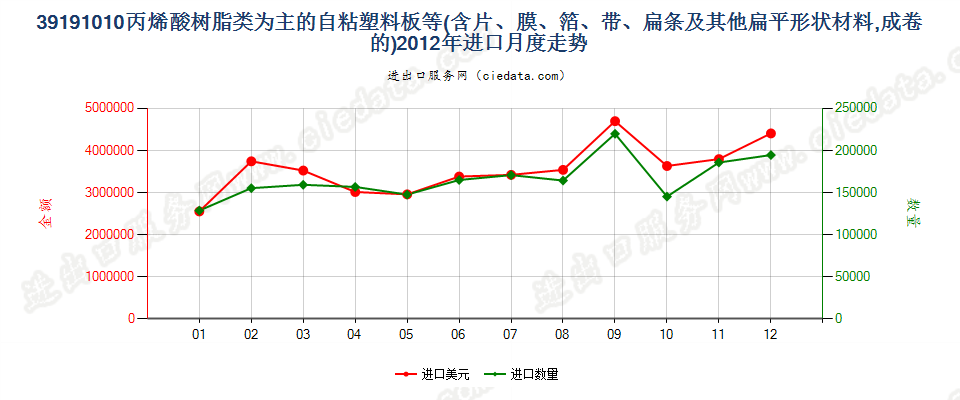 39191010宽≤20cm丙烯酸聚合物成卷胶粘板、片、膜等进口2012年月度走势图