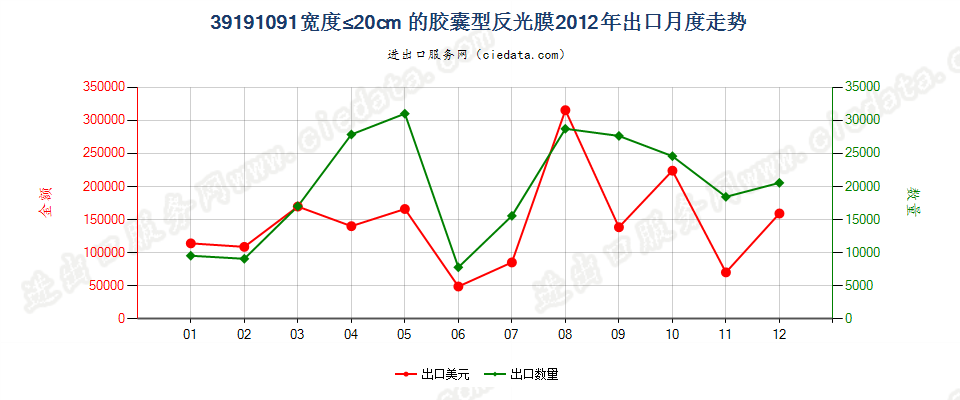 39191091宽≤20cm的成卷胶囊型反光膜出口2012年月度走势图