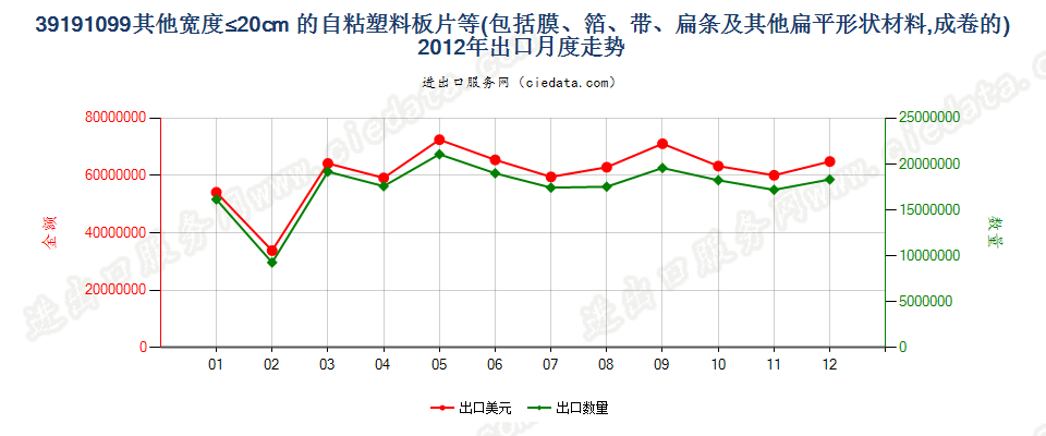 39191099其他宽≤20cm成卷塑料胶粘板、片、膜、箔等出口2012年月度走势图