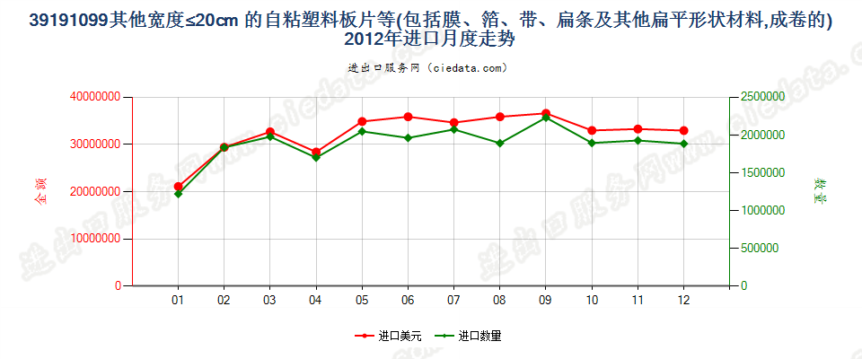 39191099其他宽≤20cm成卷塑料胶粘板、片、膜、箔等进口2012年月度走势图