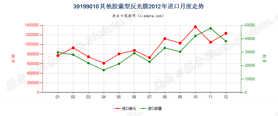 39199010胶囊型反光膜进口2012年月度走势图