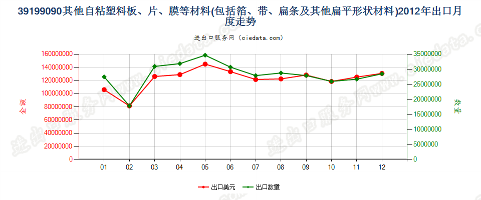 39199090未列名塑料胶粘板、片、膜、箔等出口2012年月度走势图