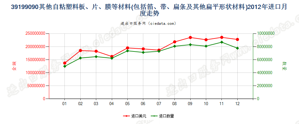 39199090未列名塑料胶粘板、片、膜、箔等进口2012年月度走势图