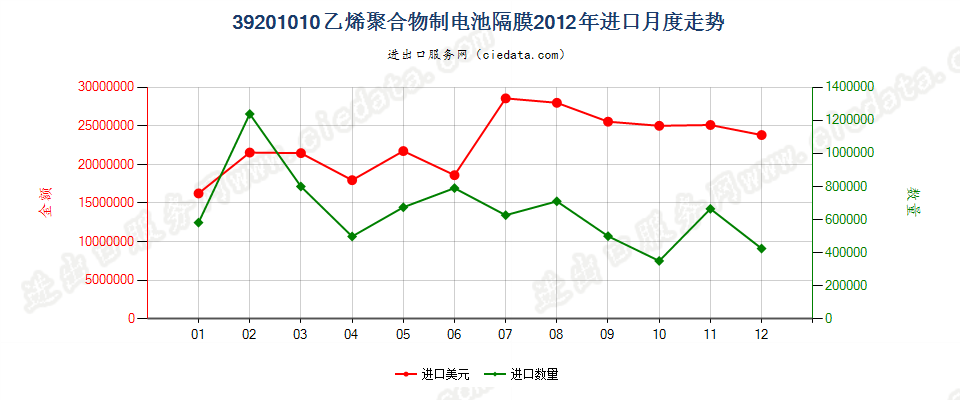 39201010乙烯聚合物制电池隔膜进口2012年月度走势图