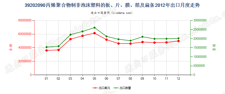 39202090其他丙烯聚合物非泡沫塑料板、片、膜、箔等出口2012年月度走势图