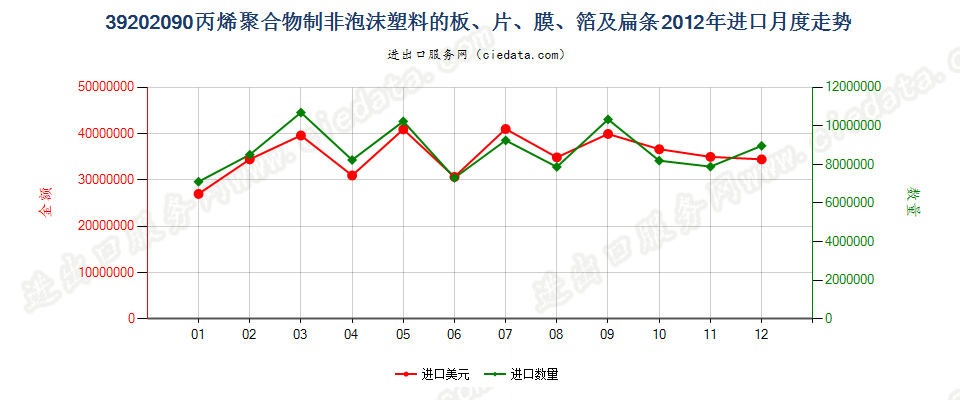 39202090其他丙烯聚合物非泡沫塑料板、片、膜、箔等进口2012年月度走势图