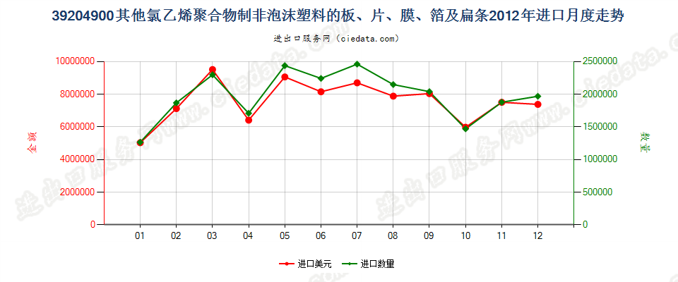 39204900其他氯乙烯聚合物制非泡沫塑料的板、片等进口2012年月度走势图