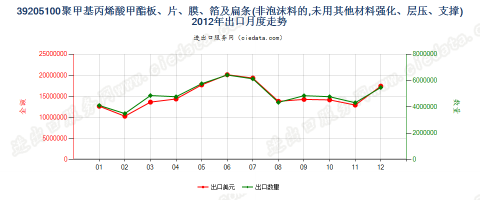 39205100聚甲基丙烯酸甲酯非泡沫塑料板、片、膜等出口2012年月度走势图