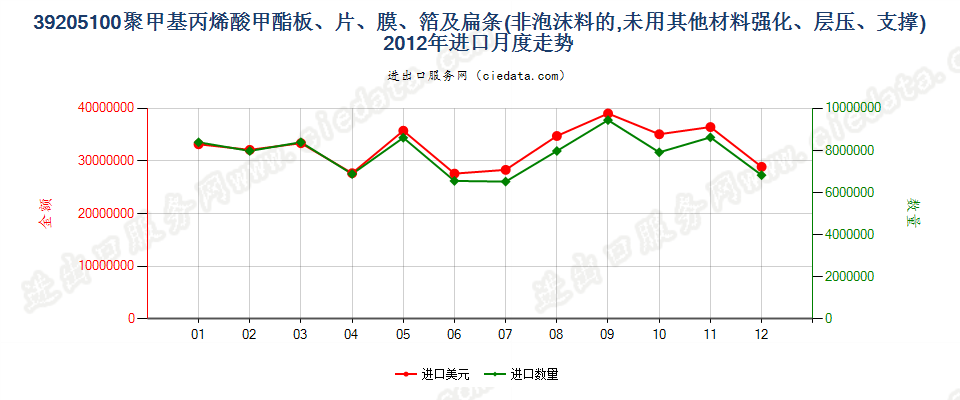 39205100聚甲基丙烯酸甲酯非泡沫塑料板、片、膜等进口2012年月度走势图