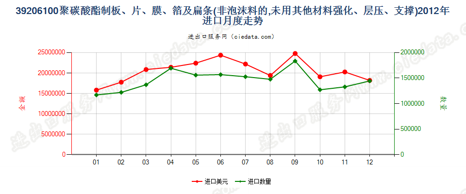 39206100聚碳酸酯非泡沫塑料板、片、膜、箔及扁条进口2012年月度走势图