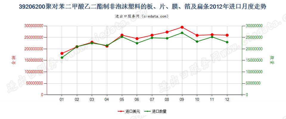 39206200聚对苯二甲酸乙二酯非泡沫塑料板、片、膜等进口2012年月度走势图