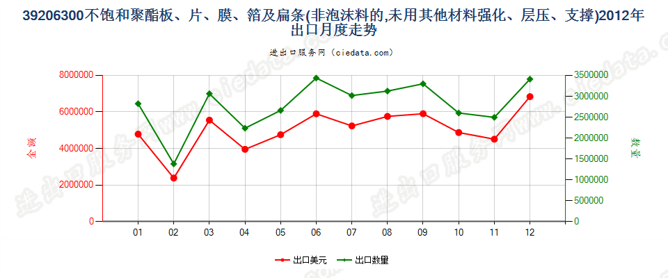 39206300不饱和聚酯非泡沫塑料板、片、膜、箔及扁条出口2012年月度走势图