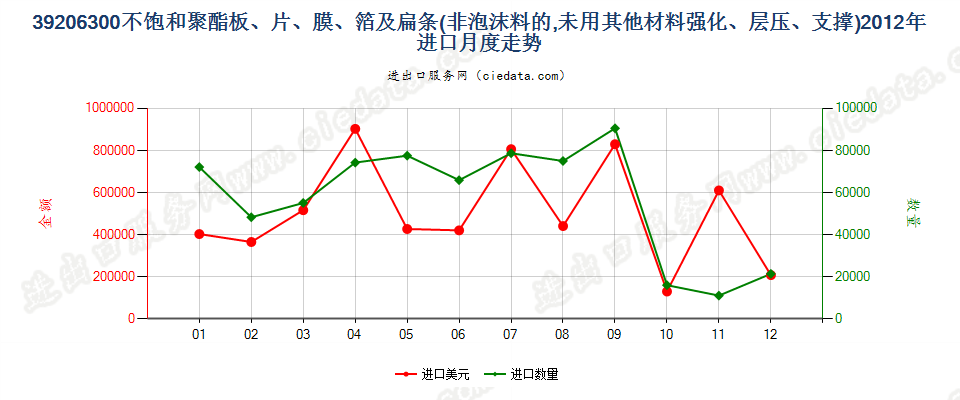 39206300不饱和聚酯非泡沫塑料板、片、膜、箔及扁条进口2012年月度走势图