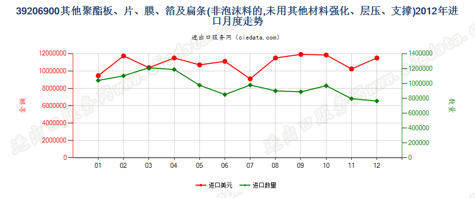 39206900其他聚酯非泡沫塑料的板、片、膜、箔及扁条进口2012年月度走势图