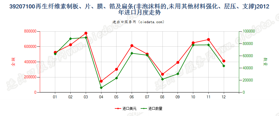 39207100再生纤维素非泡沫塑料板、片、膜、箔及扁条进口2012年月度走势图