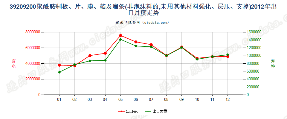 39209200聚酰胺制非泡沫塑料的板、片、膜、箔及扁条出口2012年月度走势图