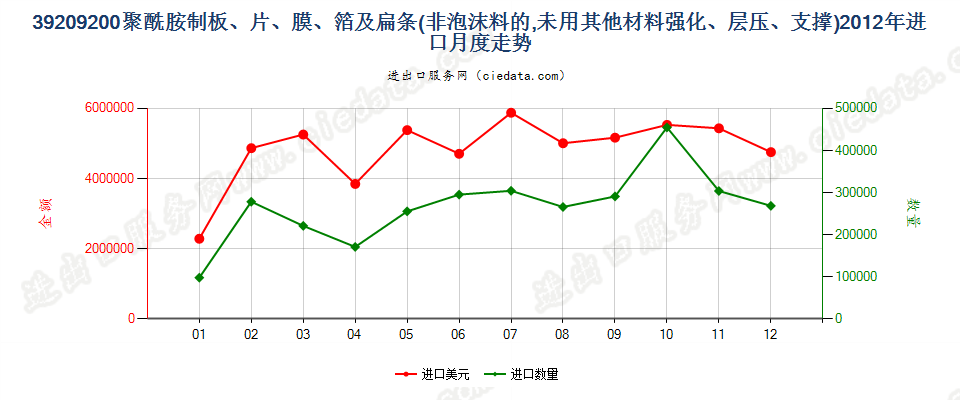 39209200聚酰胺制非泡沫塑料的板、片、膜、箔及扁条进口2012年月度走势图