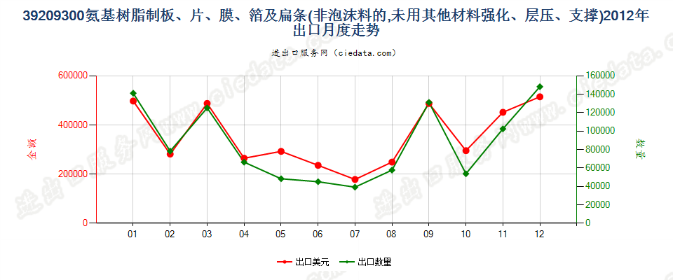 39209300氨基树脂非泡沫塑料板、片、膜、箔及扁条出口2012年月度走势图