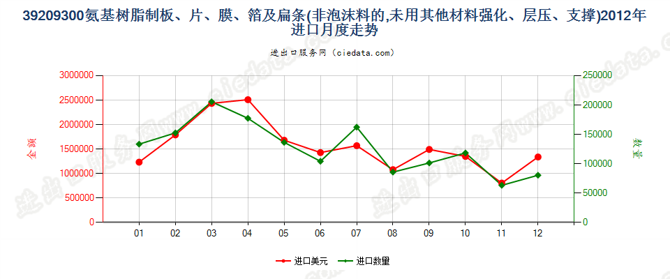 39209300氨基树脂非泡沫塑料板、片、膜、箔及扁条进口2012年月度走势图